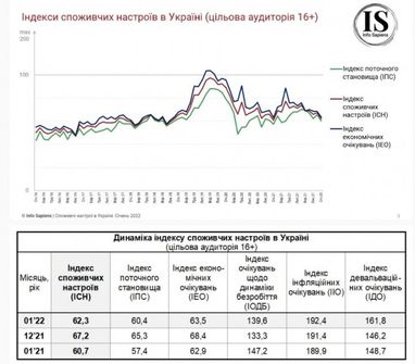 Потребительские настроения украинцев ухудшились до минимального уровня за три года