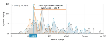 Оренда квартири у столиці: у яких районах найдорожче та найдешевше (інфографіка)