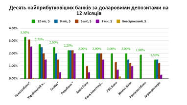 ТОП-10 банків за депозитами: як змінювалися ставки (інфографіка)