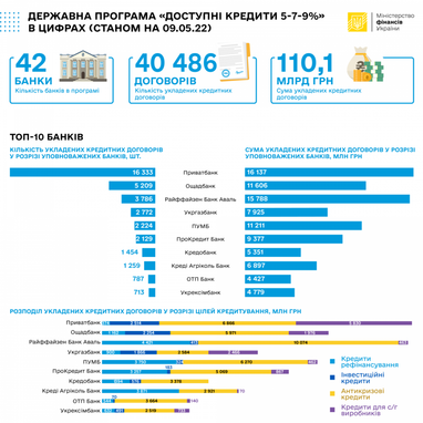 Обсяг доступних кредитів для бізнесу перевищив 110 мільярдів