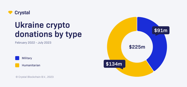 Від початку війни Україна зібрала криптодонатів на $225 млн
