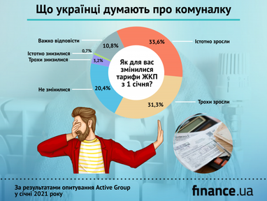 Більшість українців вважають тарифи ЖКП завищеними (дослідження)
