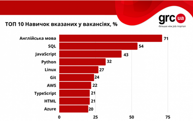 Сколько зарабатывают Software Engineer (инфографика)