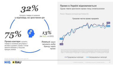 Украинцы охотятся за скидками: 75% граждан обычно выбирают акционные товары