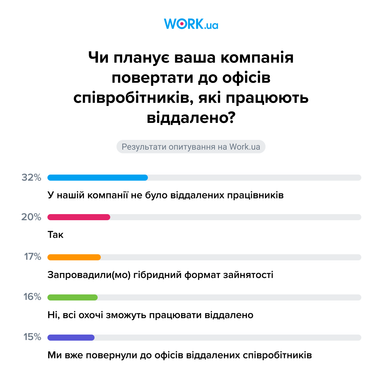 Инфографика: Work.ua