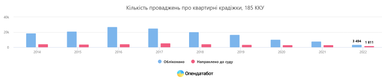 Квартирні крадіжки, викрадення, шахрайство: що зросло, а що зменшилось у 2022 році - дослідження Опендатабот