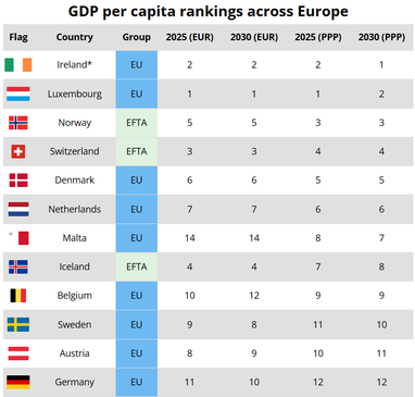 Какие европейские страны станут самыми богатыми к 2030 году (инфографика)
