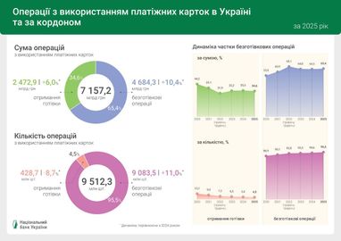 Операції з використанням платіжних карток в Україні та за кордоном