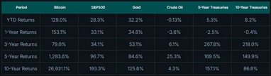За 10 років біткоїн зріс на 27 000%, — CoinGecko