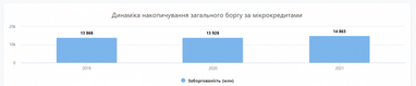 Украинцы стали брать еще больше микрокредитов (инфографика)