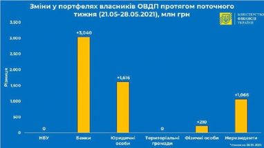 ОВГЗ: Портфель иностранцев в течение недели вырос более чем на 1 миллиард гривен