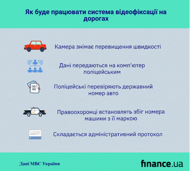 З червня запрацюють 50 камер системи відеофіксації порушень ПДР