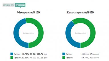 Курс готівкового долара