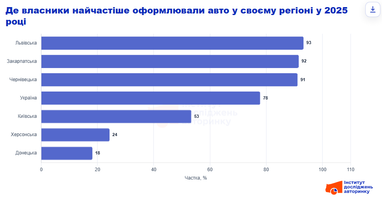 Где владельцы чаще всего оформляли авто в своем регионе