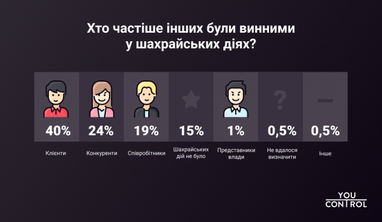 Как часто украинские компании сталкиваются с мошенничеством (инфографика)