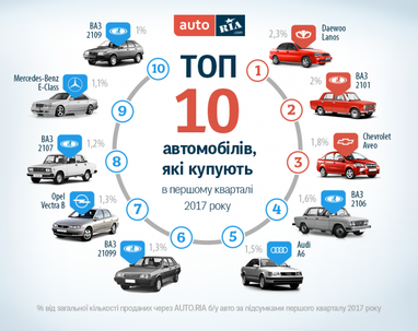Топ-10 популярних вживаних автомобілів в першому кварталі 2017 року (інфографіка)