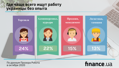 Где украинцы без опыта ищут работу, и какие зарплаты им предлагают (инфографика)