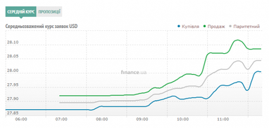 Курс наличного доллара