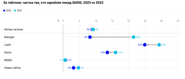 По тайтлу: доля тех, кто зарабатывает более $6000, 2025 vs 2023