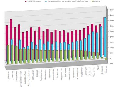 Де найдоступніше житло в Україні