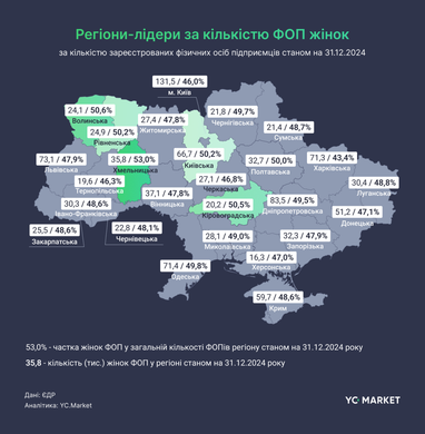 В українському бізнесі за п’ять років зросла кількість жінок — дослідження