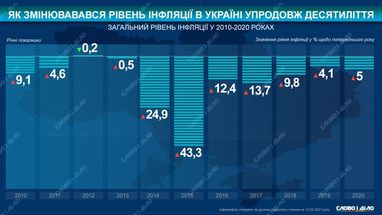 Як змінювався рівень інфляції в Україні у 2010-2020 роках (інфографіка)