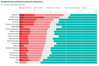 60% IT-специалистов сохранили заработок, несмотря на блэкауты, 2% потеряли работу — исследование