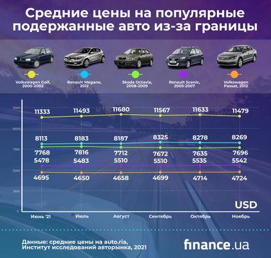 В Европе рекордно дорожают подержанные авто: чего ждать украинцам