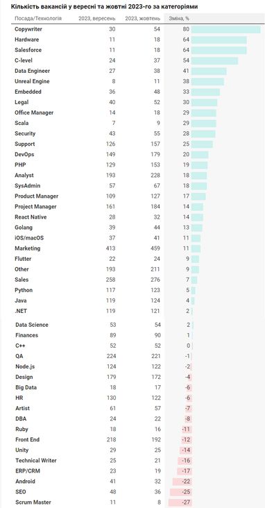В украинском IT рекордное количество вакансий с начала года — DOU