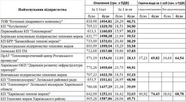 Новые тарифы: сколько будут платить за тепло в каждом регионе? (таблицы)