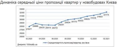 Як змінювались ціни на новобудови в Києві в лютому 2021 (інфографіка)