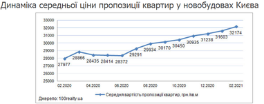 Как менялись цены на новостройки в Киеве в феврале 2021 (инфографика)