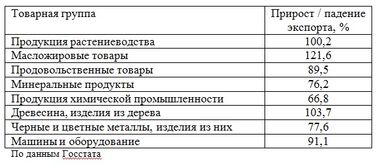 Обвал українського експорту: криза триває