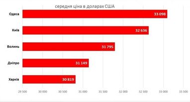 Українці за рік витратили понад 2 мільярди доларів на нові авто - ЗМІ