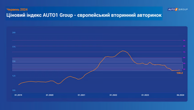В Европе упали цены на подержанные автомобили — что ждет авторынок Украины