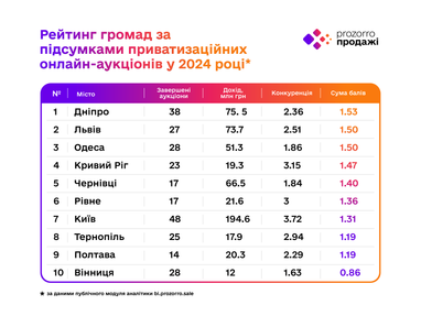 Лидеры аренды и приватизации коммунального имущества в 2024 году