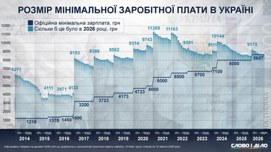Как менялась минимальная зарплата в Украине