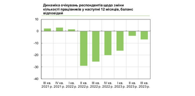 Повышение зарплат и увольнение работников: планы бизнеса на ближайшие 12 месяцев