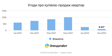 В Україні кількість продажів нерухомості зменшилась у 8 разів
