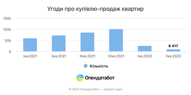 В Україні кількість продажів нерухомості зменшилась у  8 разів