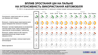 Меньше всего изменили свои транспортные привычки молодые люди в возрасте 18−29 лет