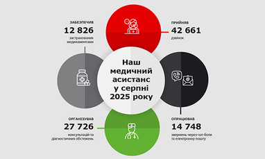 Наш медичний асистанс у серпні 2025 року