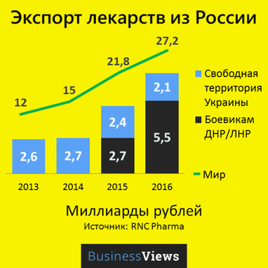 Скільки втратить РФ від заборони російських ліків в Україні