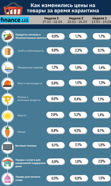Какие товары подорожали за время карантина (инфографика)