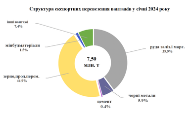 В январе зерновые заняли почти 45% в структуре экспортных перевозок по железной дороге (инфографика)