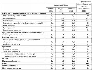 Інфляція в Україні прискорилася: що подорожчало в березні