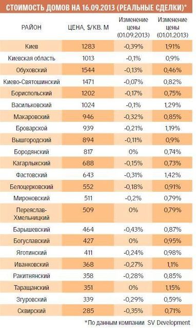 В Україні подешевшали будинки