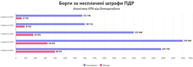Долгов по штрафам ПДД в Украине стало в 2,5 раза больше с начала войны (инфографика)