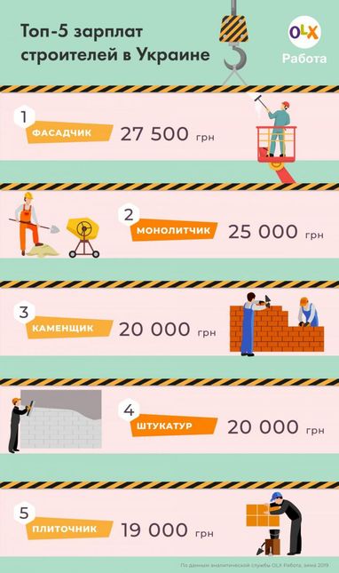 Сколько платят строителям в Украине (инфографика)