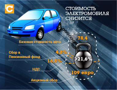 Переходим на электрокары: насколько подешевеют авто (инфографика)